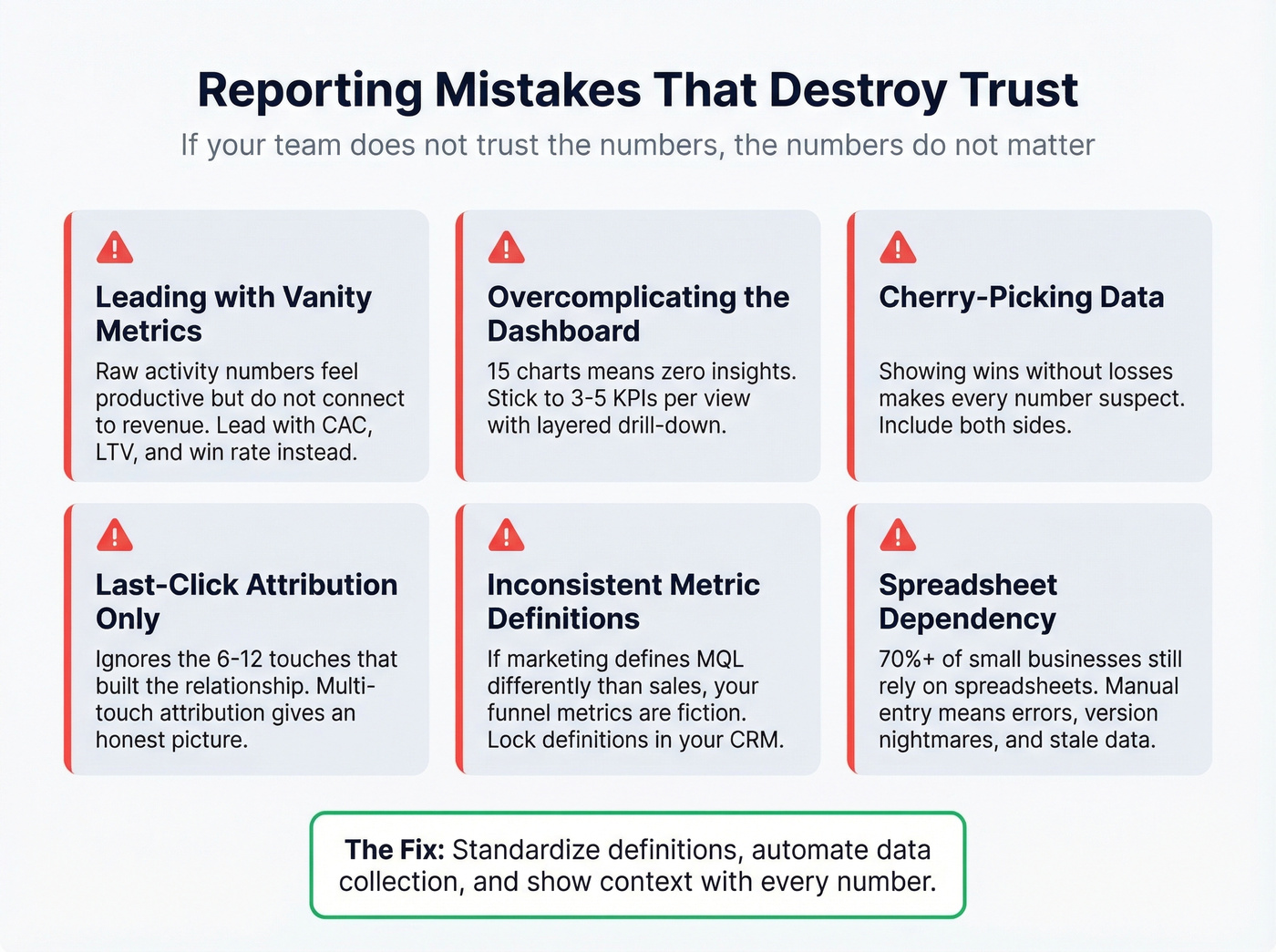 Six common sales reporting mistakes with warning indicators