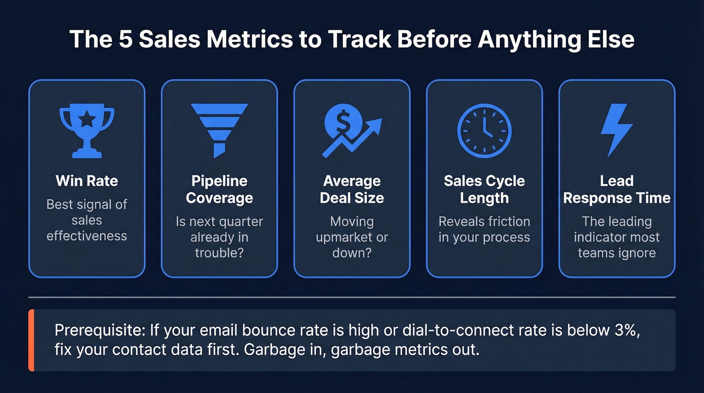 Five core sales metrics every team should track first