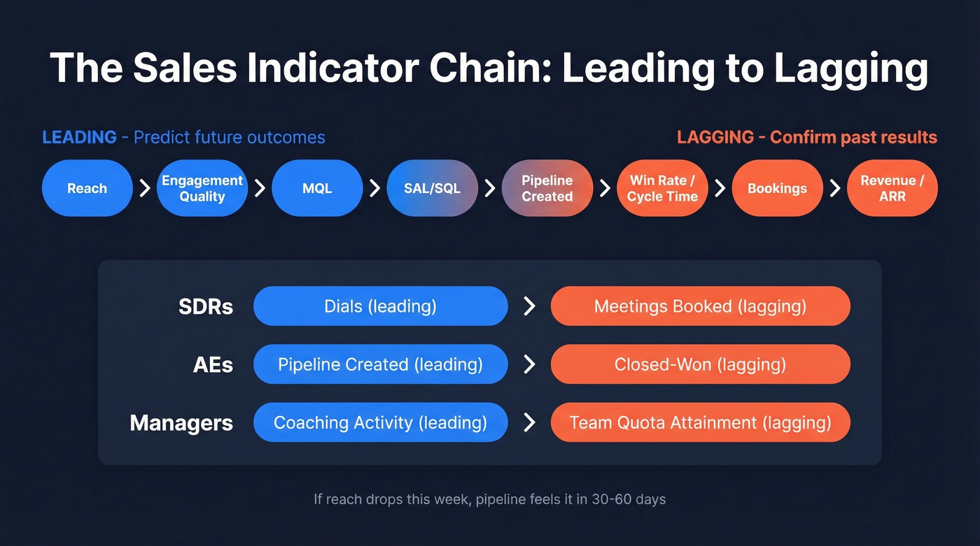 Sales indicator chain from leading to lagging metrics