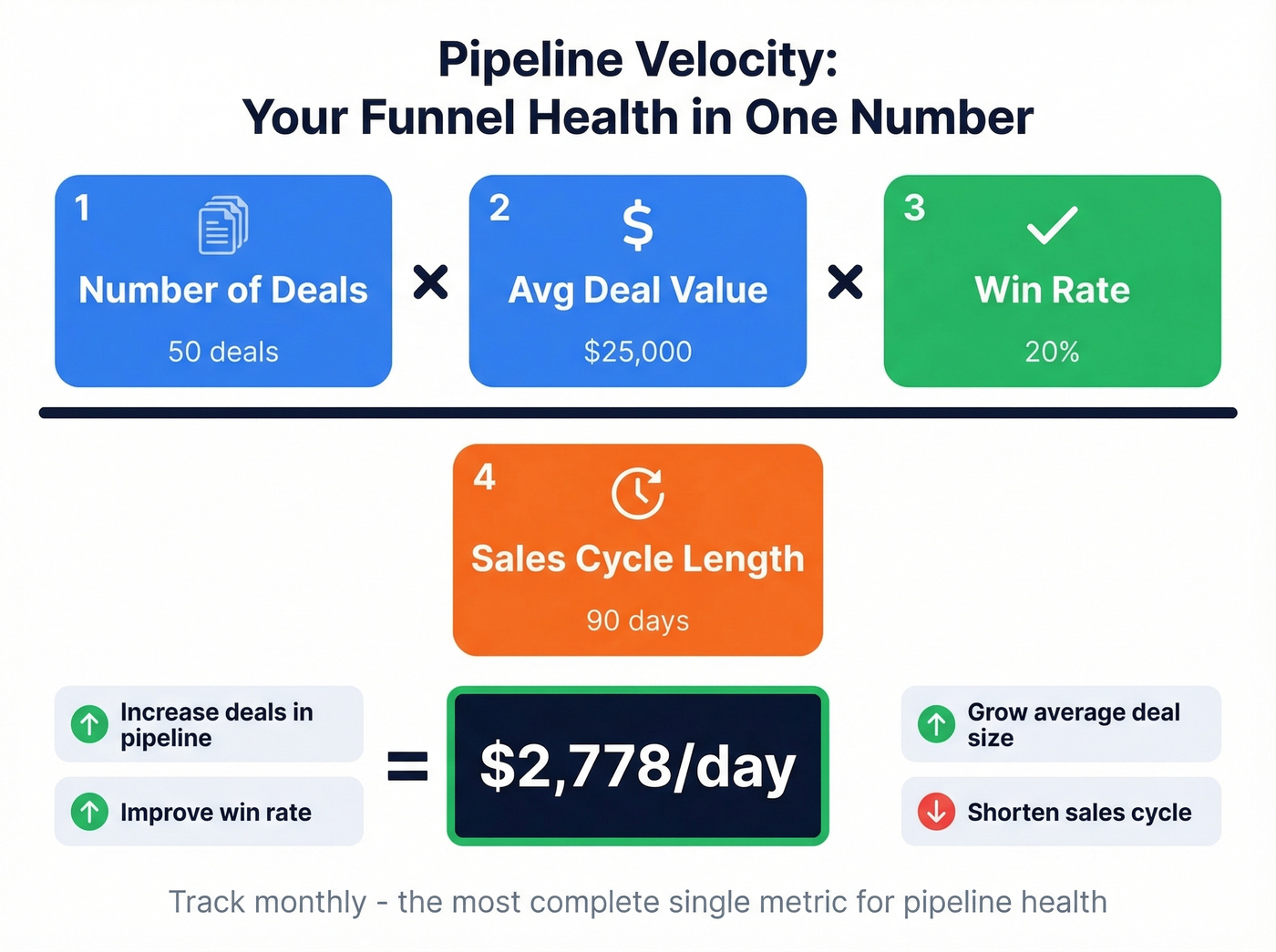 Pipeline velocity formula with visual breakdown of components