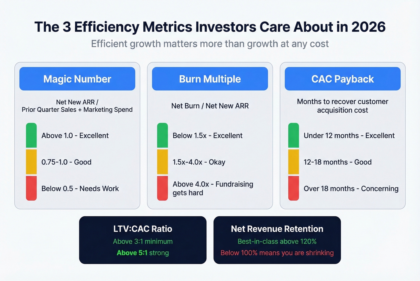 SaaS efficiency metrics with benchmark ranges and ratings