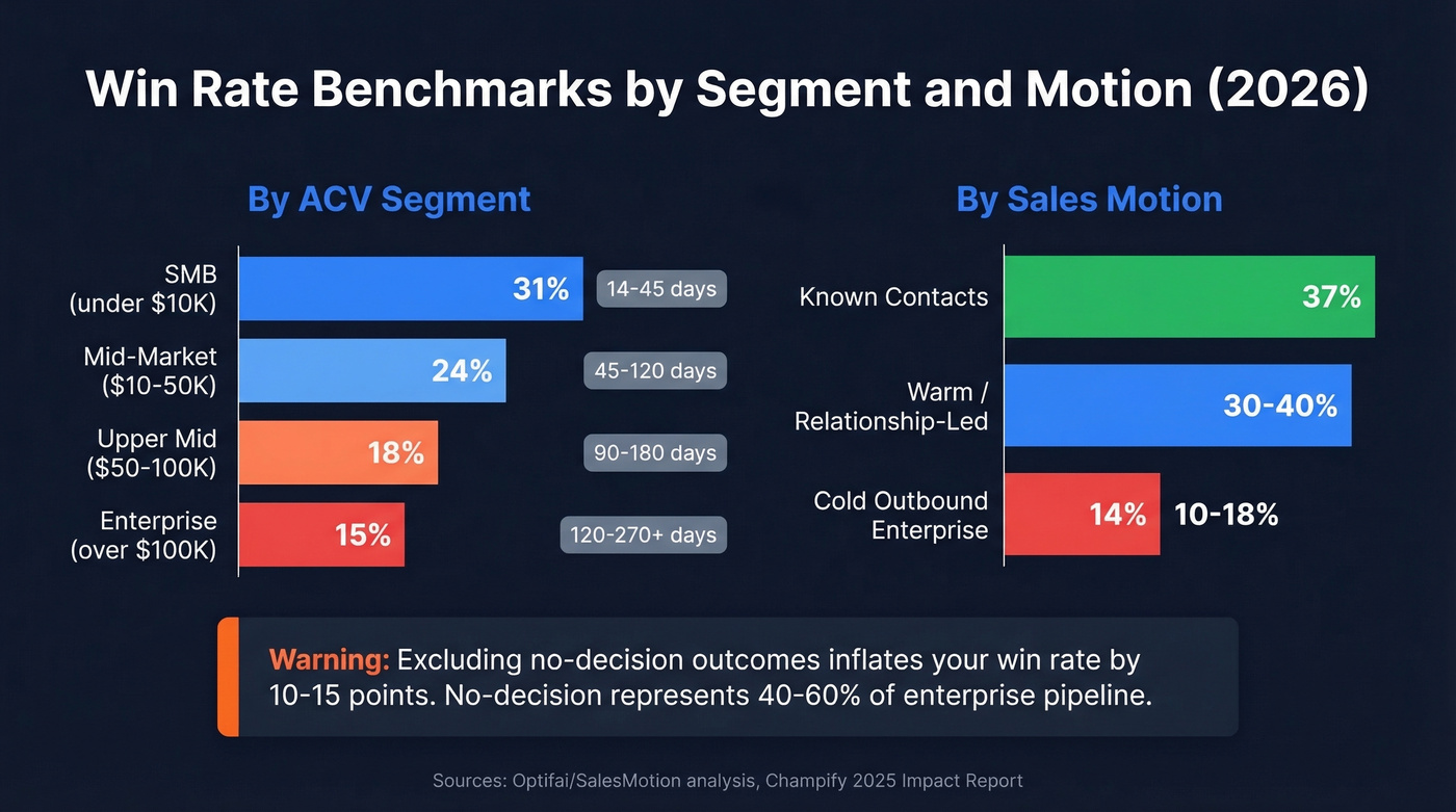 Win rate and cycle length benchmarks by deal segment