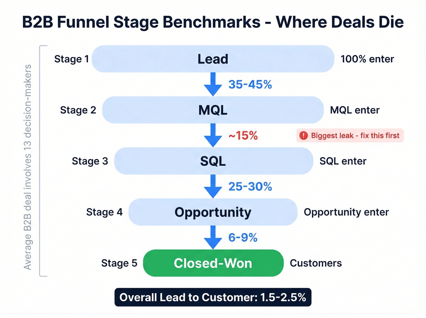 B2B funnel stage conversion waterfall with benchmarks