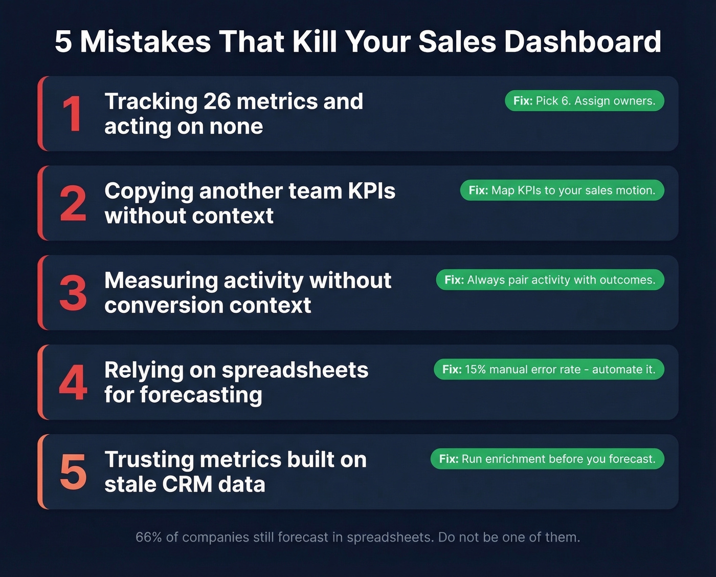 Five common sales dashboard mistakes with fixes