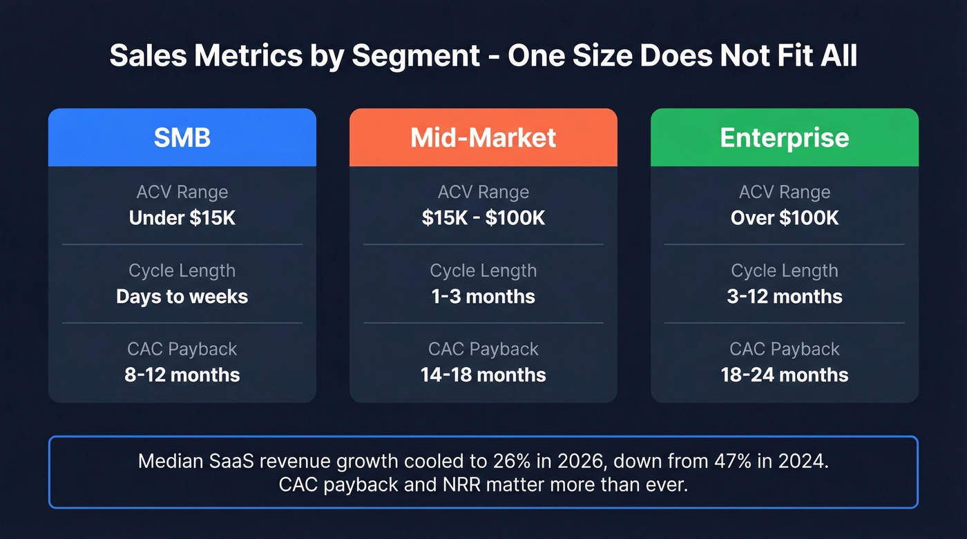 SMB vs Mid-Market vs Enterprise segment benchmarks