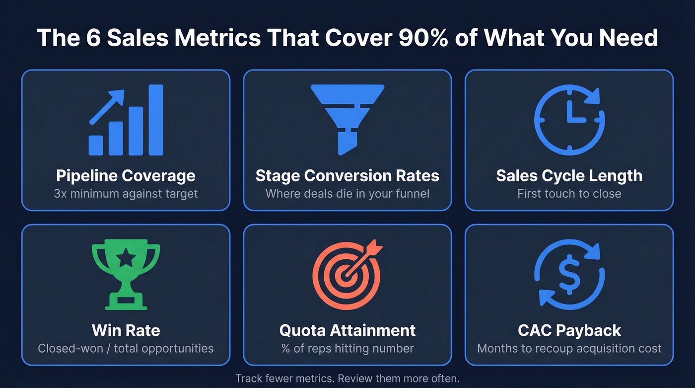 Six core sales metrics every team needs