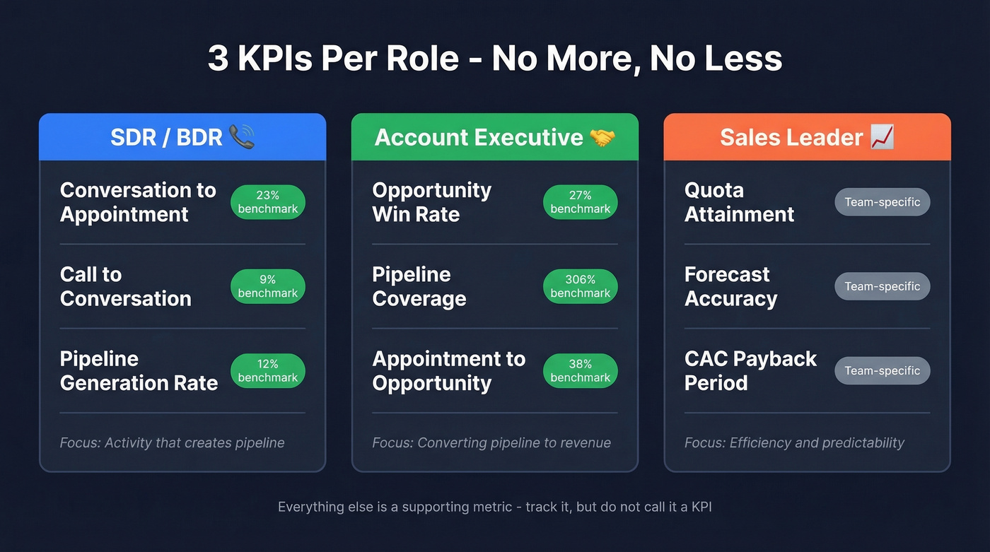 Role-based KPI framework for SDR, AE, and Sales Leader