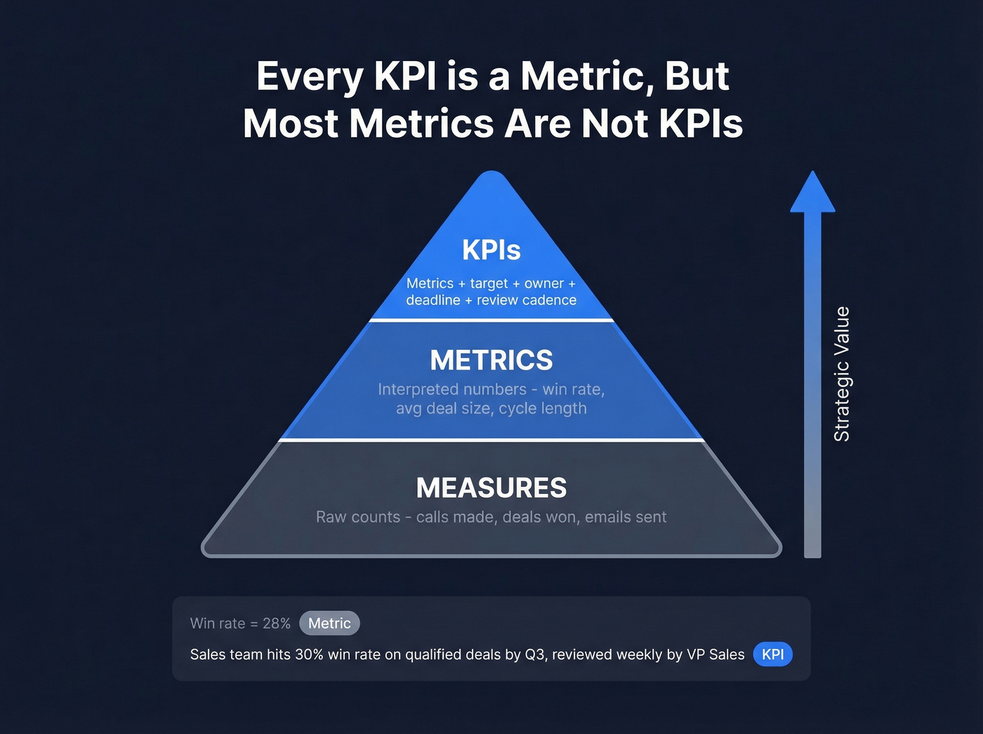 Three-tier hierarchy of measures, metrics, and KPIs