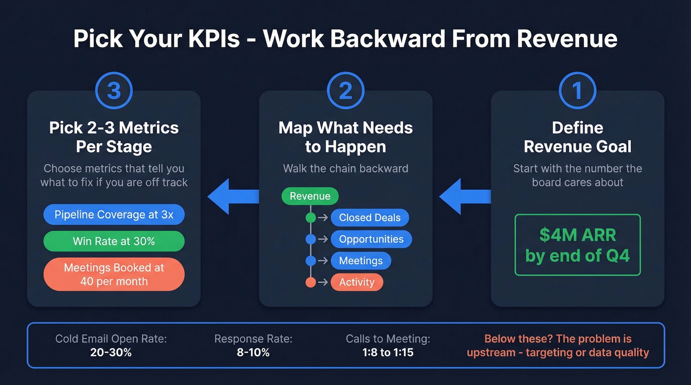 Three-step backward mapping process from revenue to KPIs