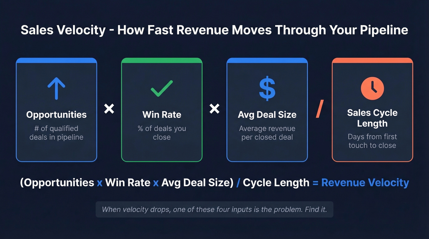 Sales velocity formula with four input levers visualized