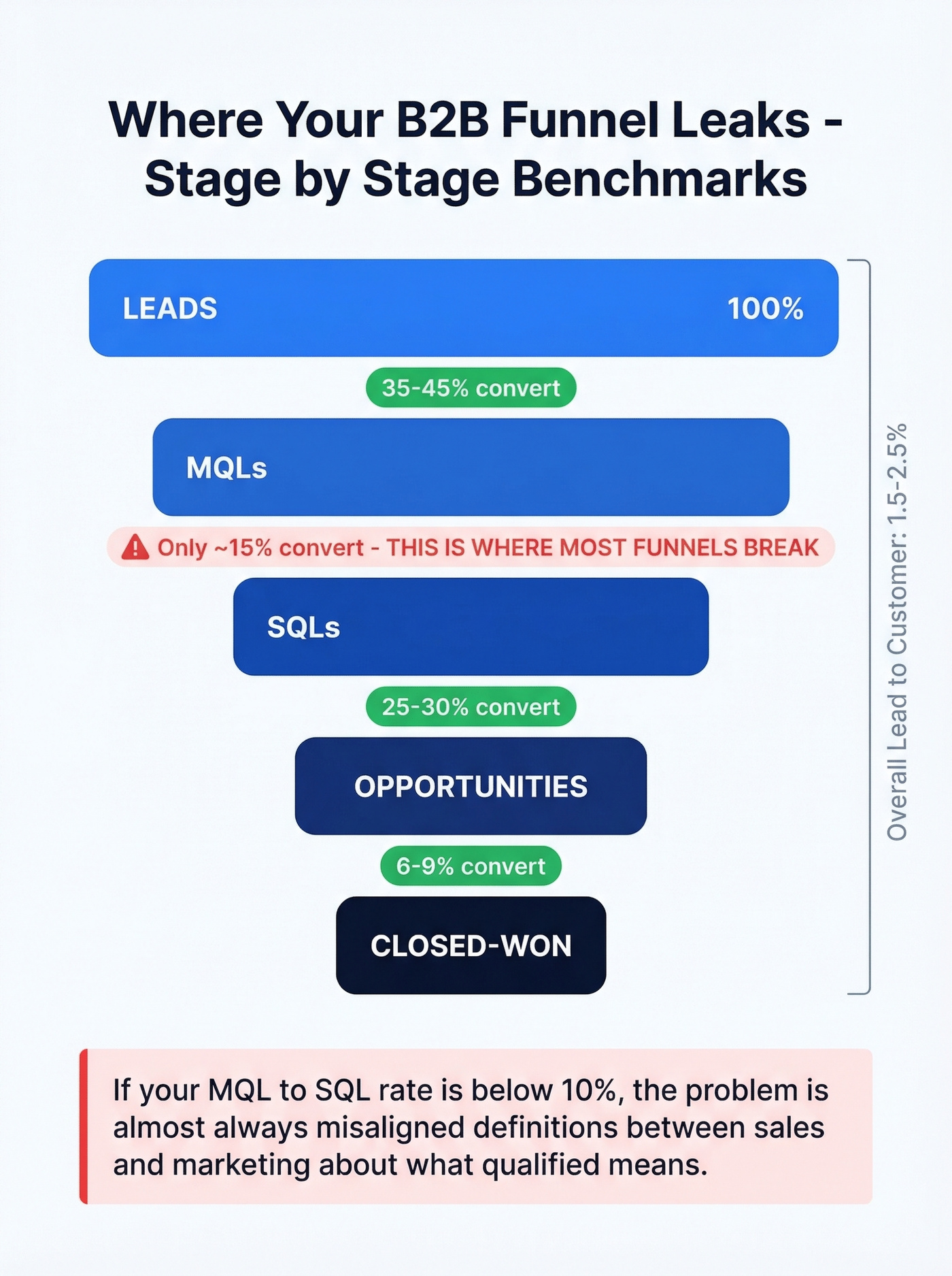 B2B funnel conversion rates with drop-off percentages