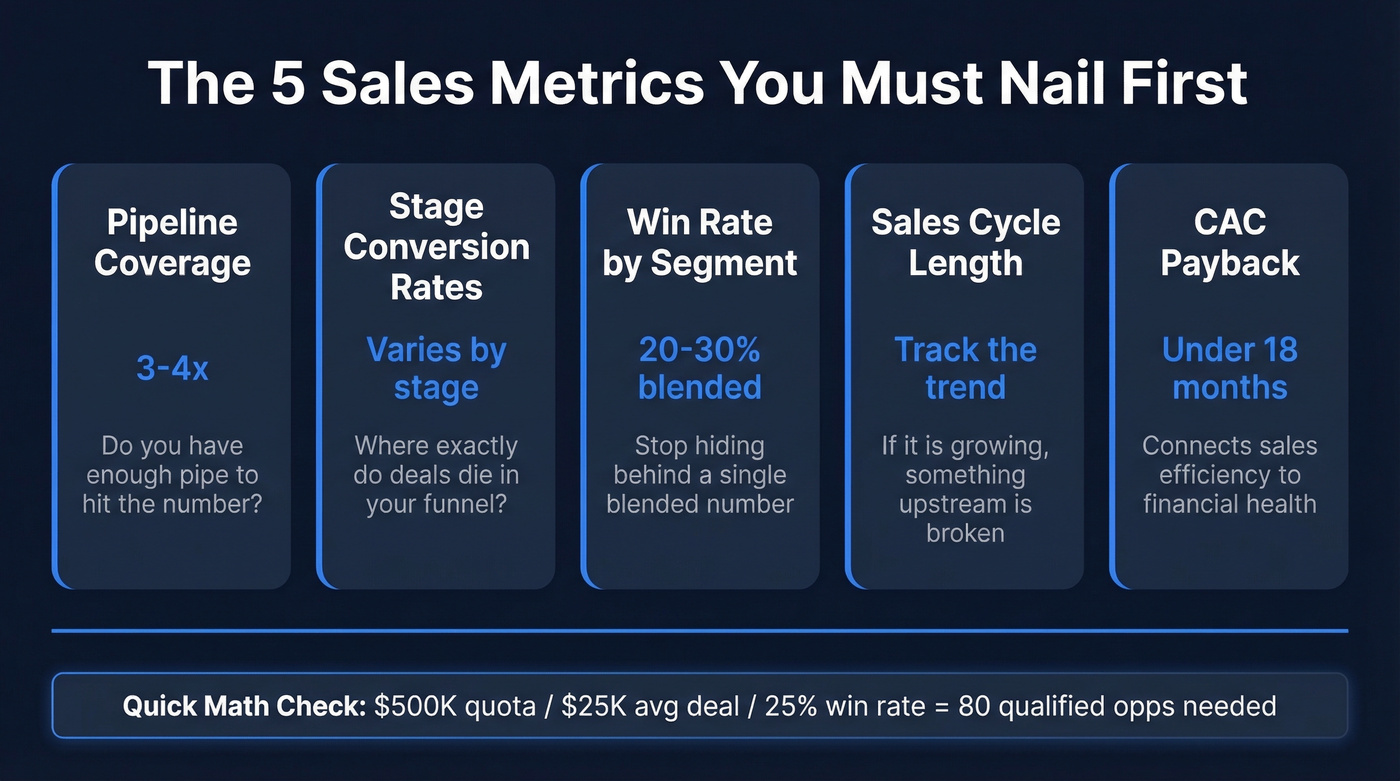 Five core sales metrics framework with targets