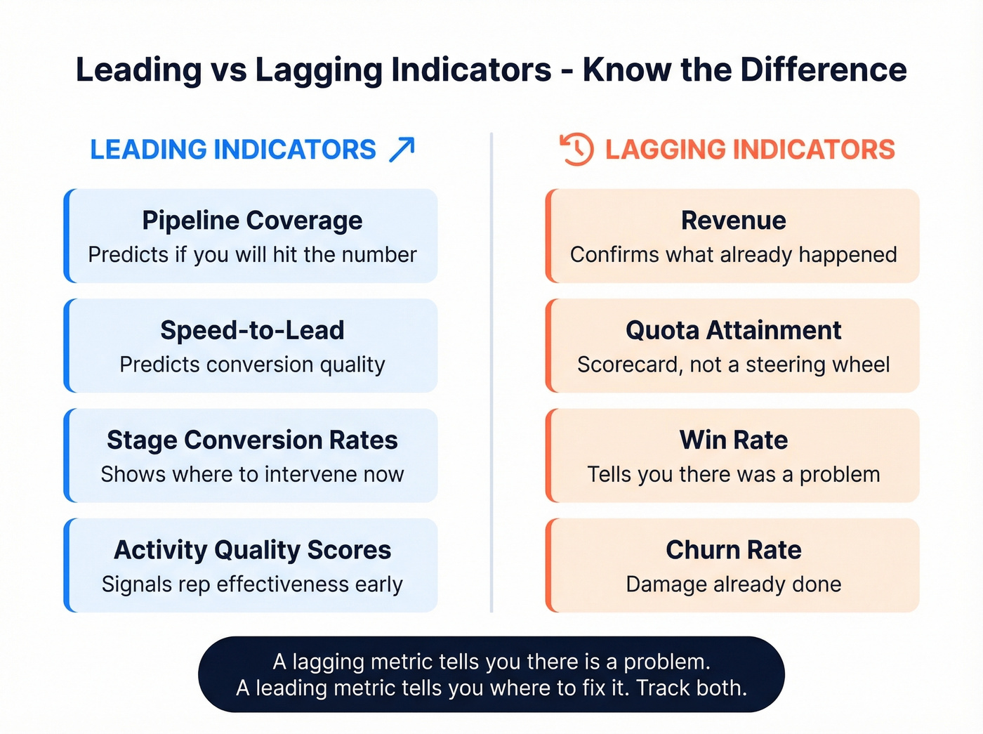 Leading vs lagging sales indicators comparison diagram