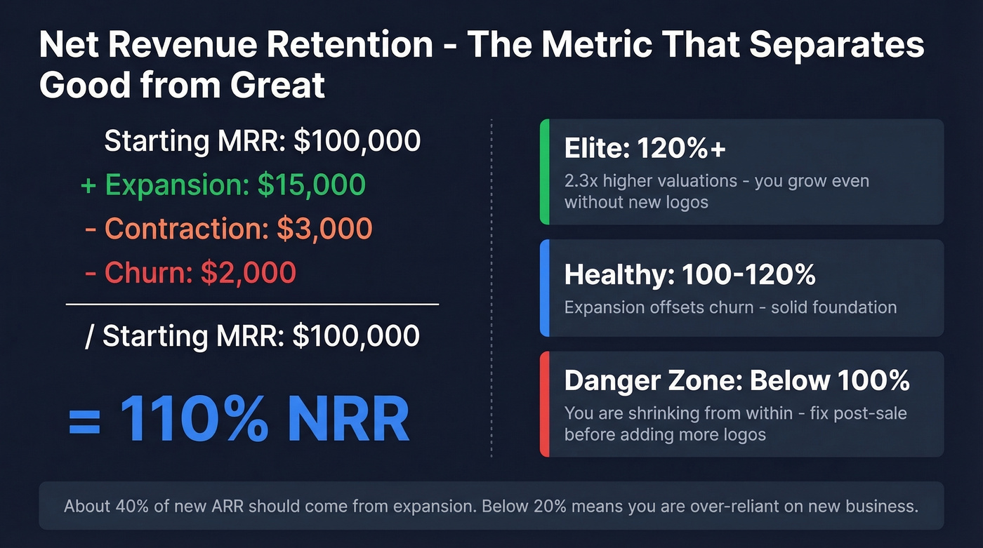 Net revenue retention formula with benchmark tiers