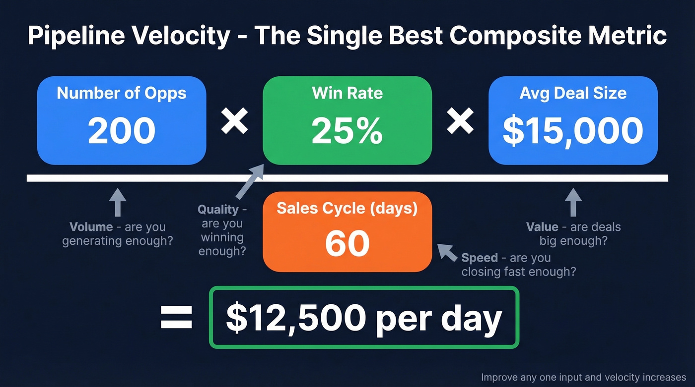 Pipeline velocity formula with worked example breakdown