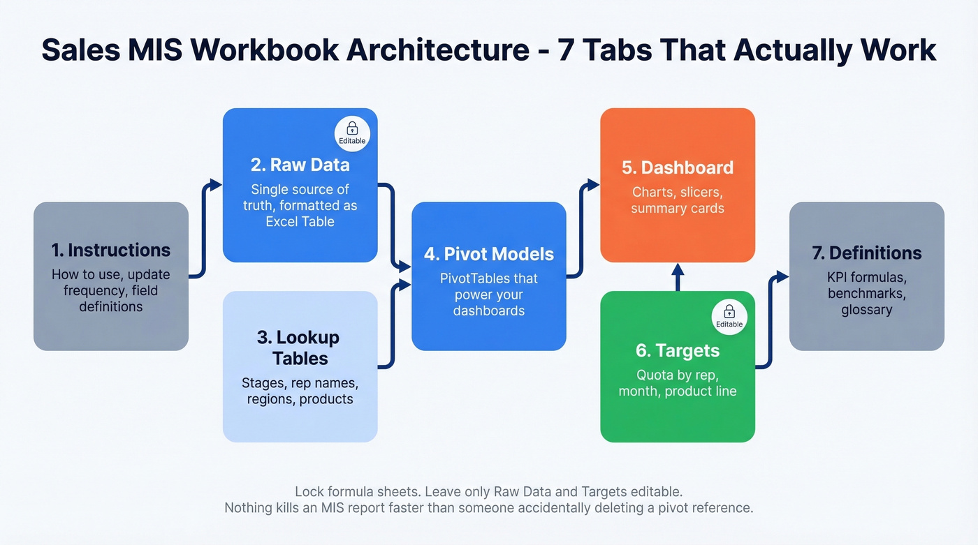 Seven-tab MIS workbook architecture with data flow arrows