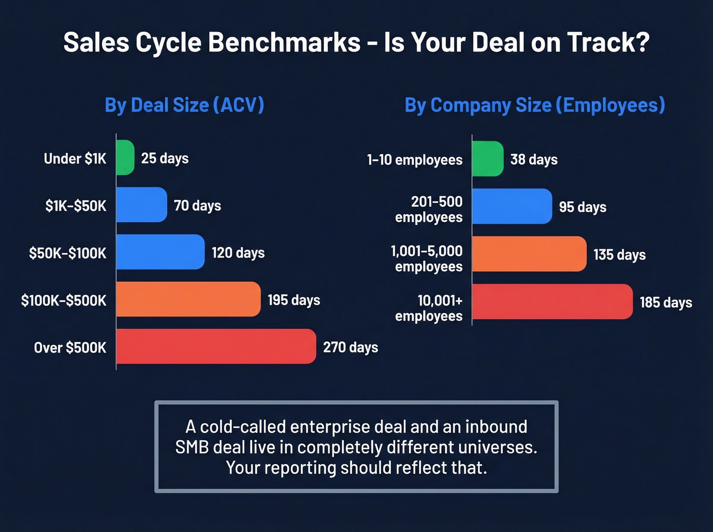 Sales cycle length benchmarks by deal size and company size