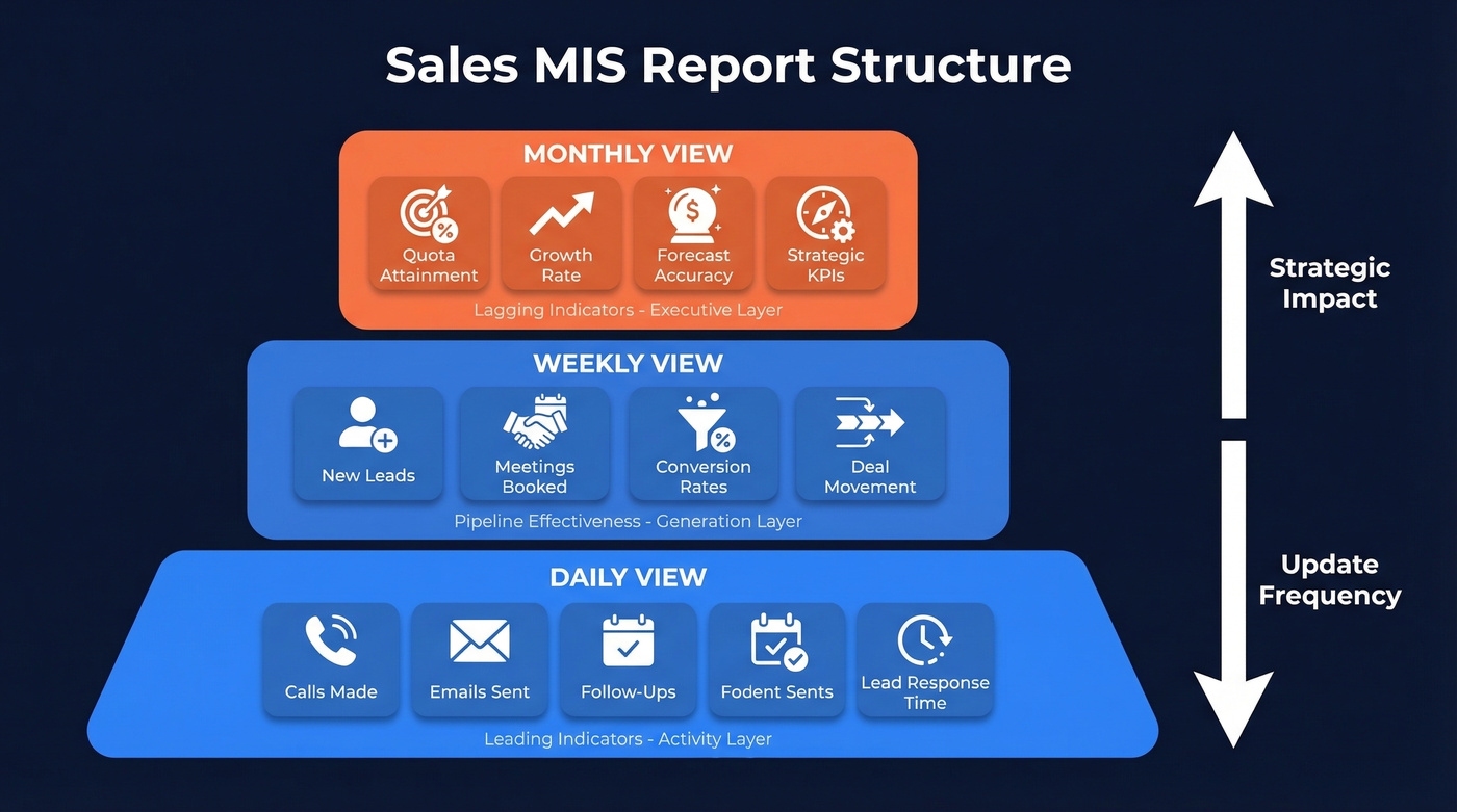 Three-tier sales MIS report structure with daily weekly monthly views
