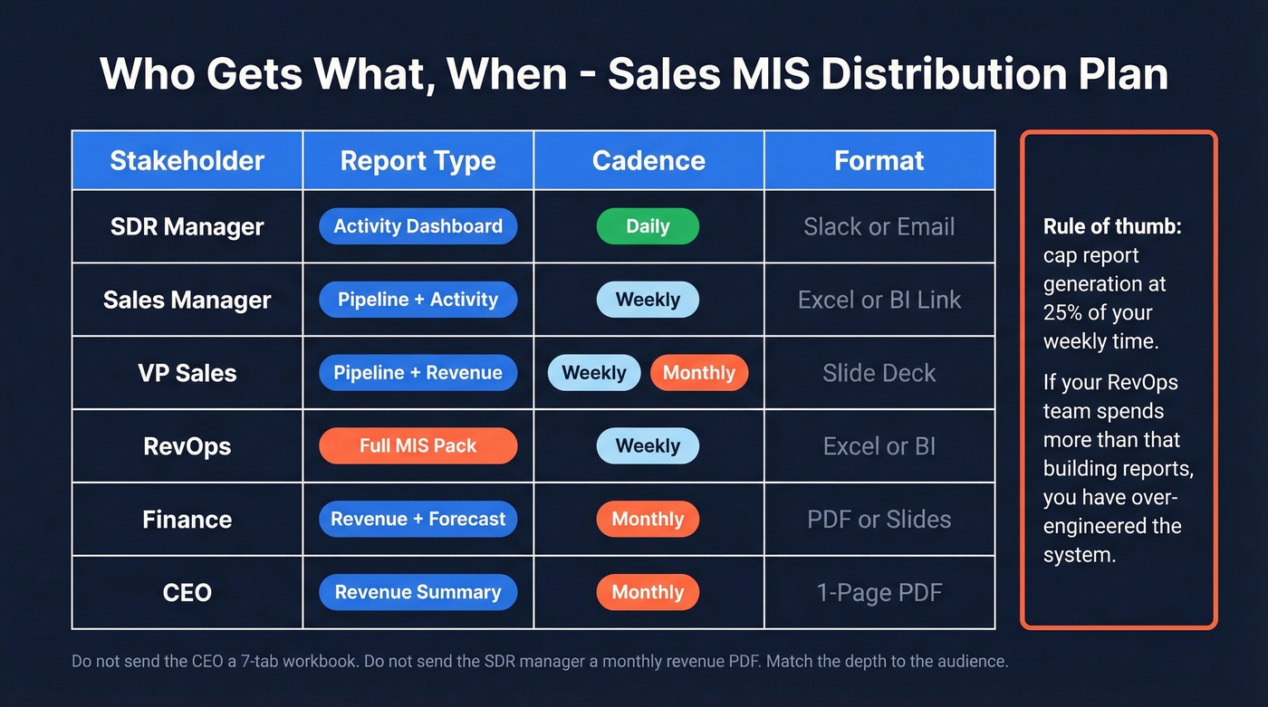 Stakeholder distribution matrix showing who gets what and when