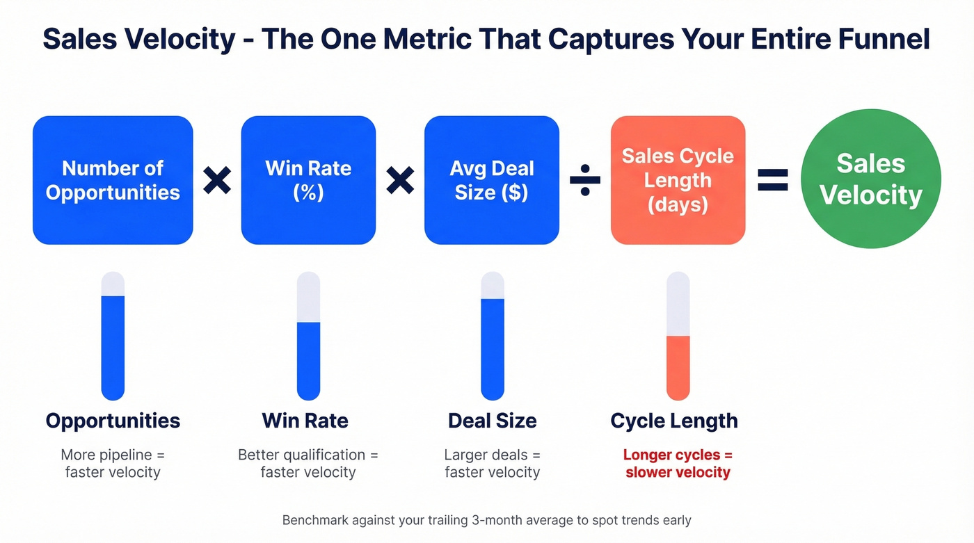 Sales velocity formula breakdown with four levers visualized
