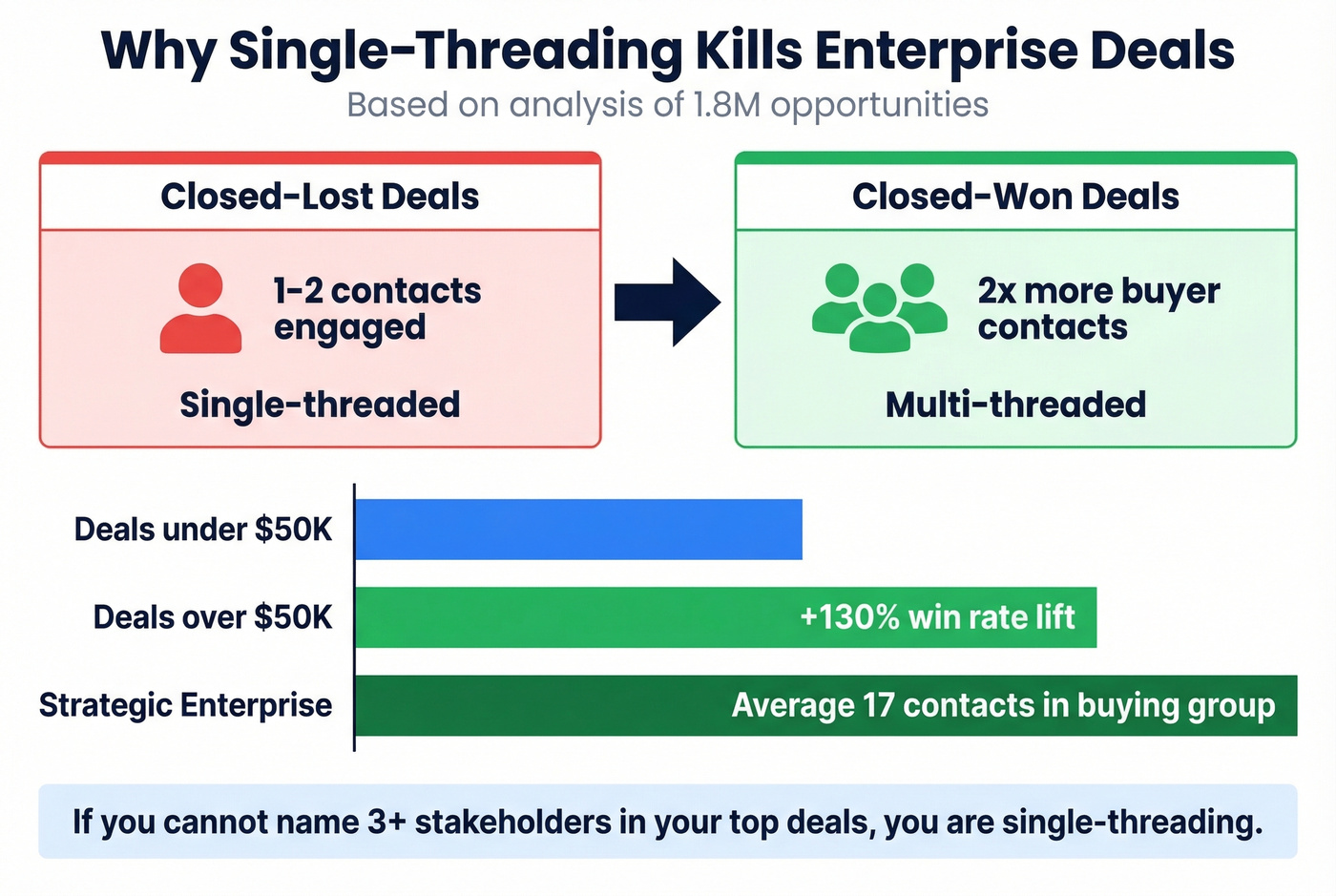 Multi-threading impact on win rates by deal size