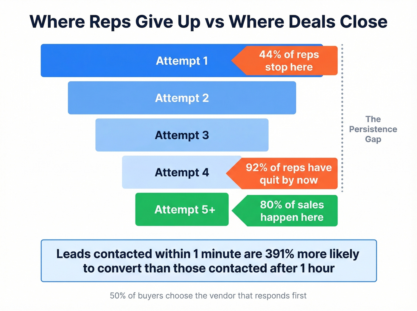 Follow-up persistence funnel showing rep dropout rates