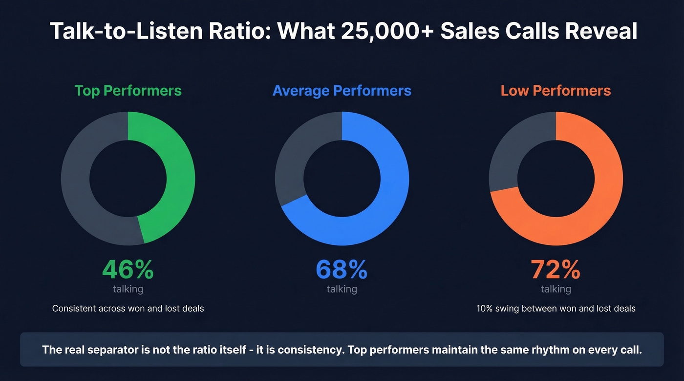 Talk-to-listen ratio comparison across performer tiers