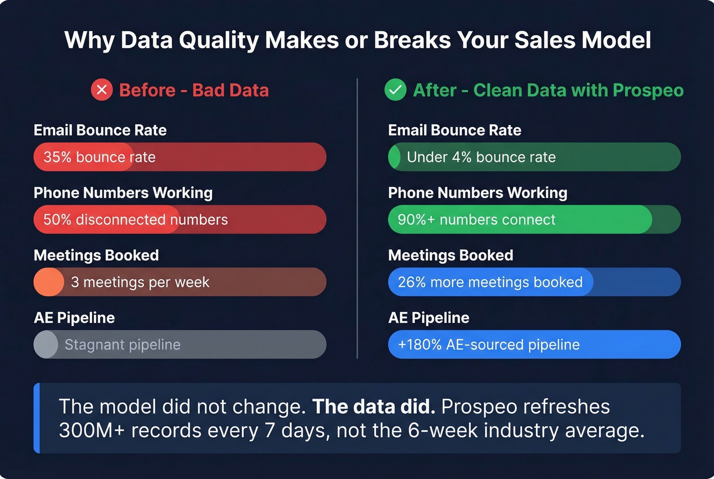 Before and after impact of data quality on outbound metrics
