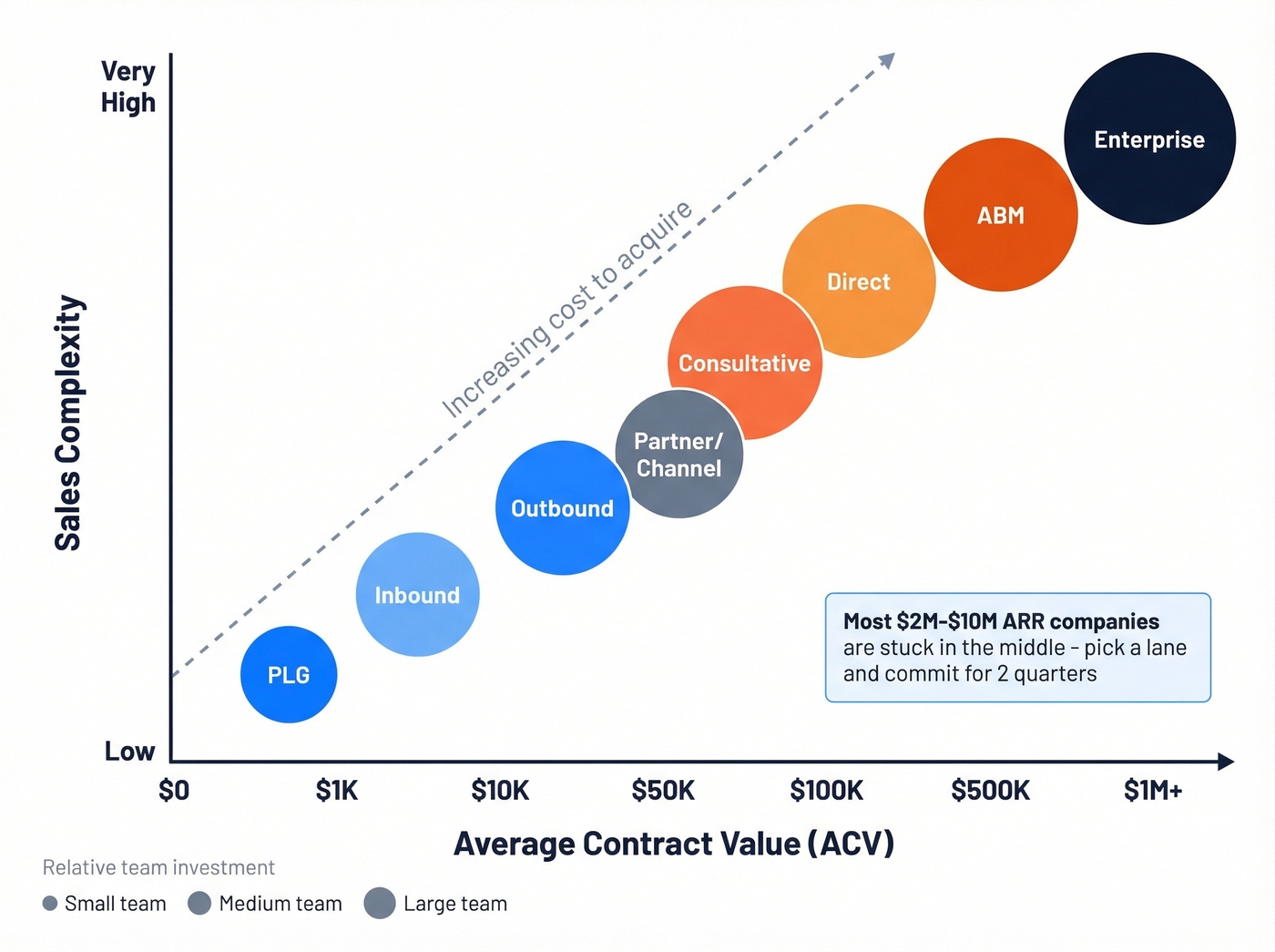 Visual decision matrix mapping sales models by ACV and complexity