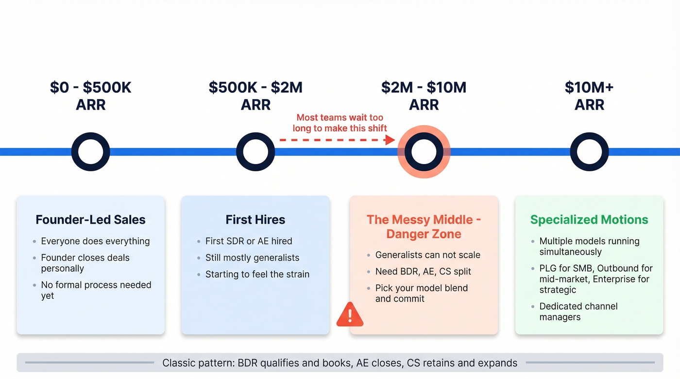 Timeline showing when to evolve your sales model by ARR stage