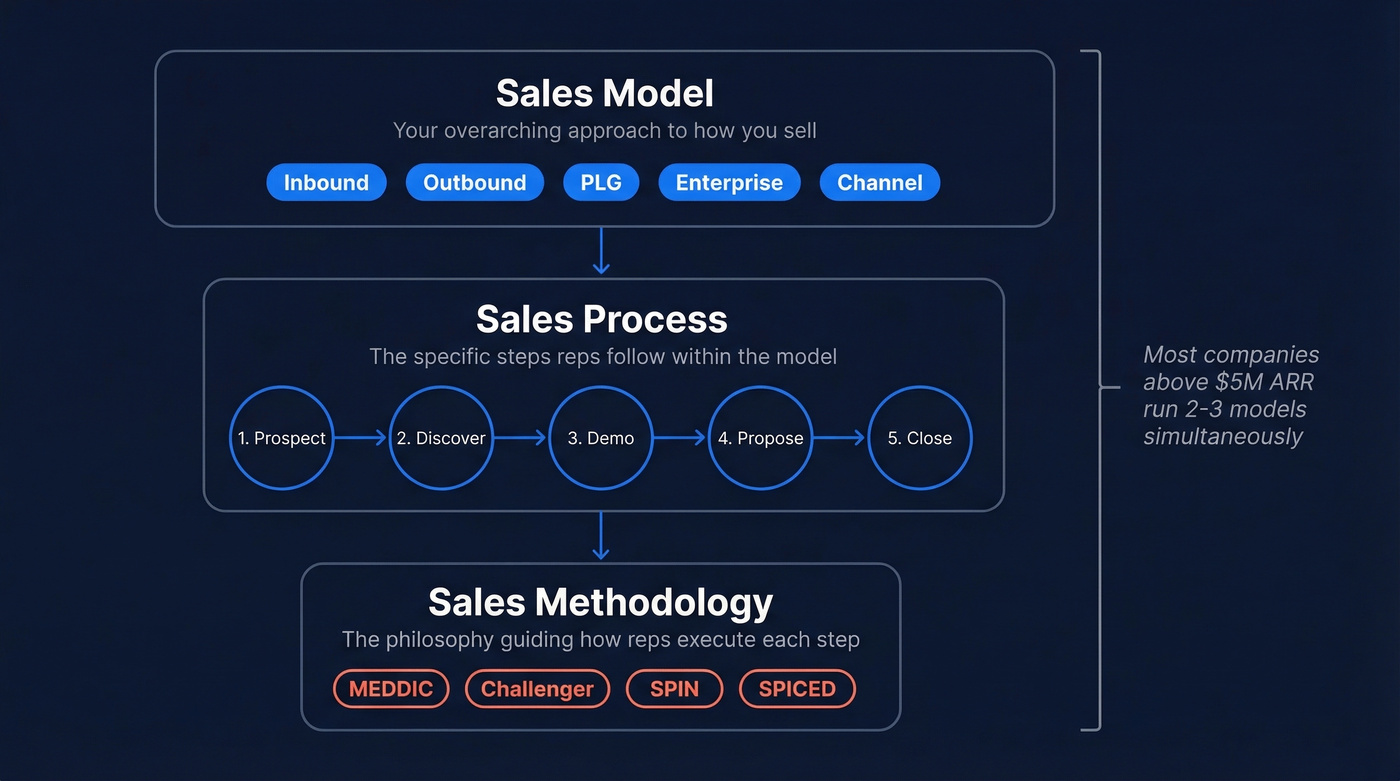 Diagram distinguishing sales model, process, and methodology