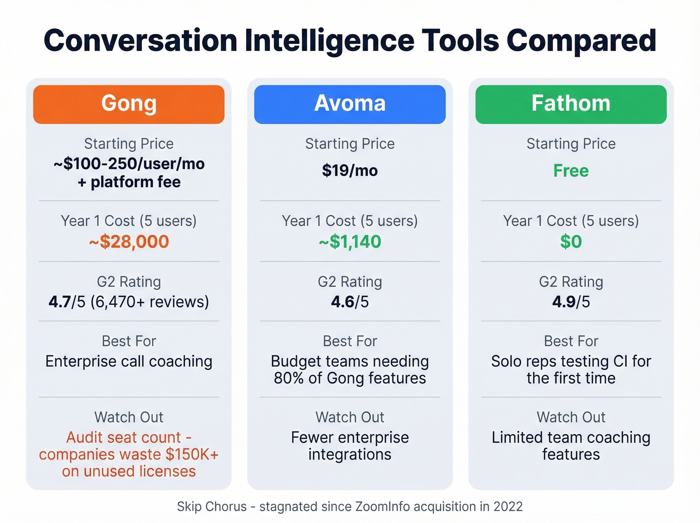 Gong vs Avoma vs Fathom pricing and feature comparison