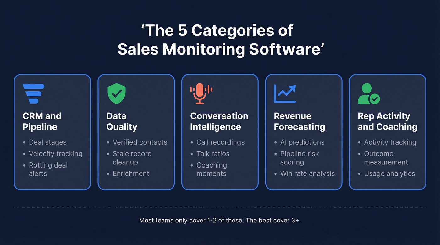 Five categories of sales monitoring software explained visually