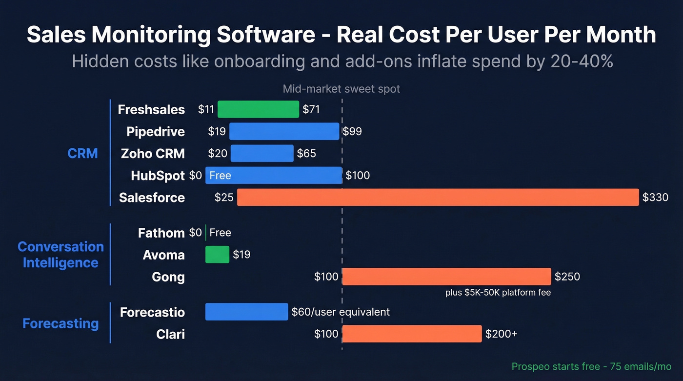 Visual pricing comparison of all sales monitoring tools by category