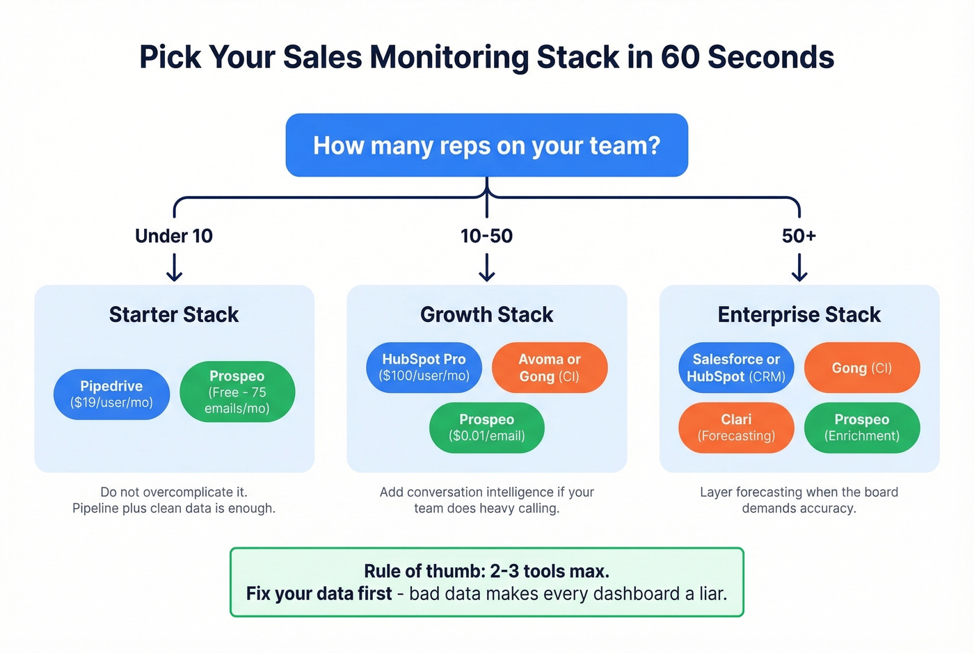 Decision flowchart for choosing sales monitoring stack by team size