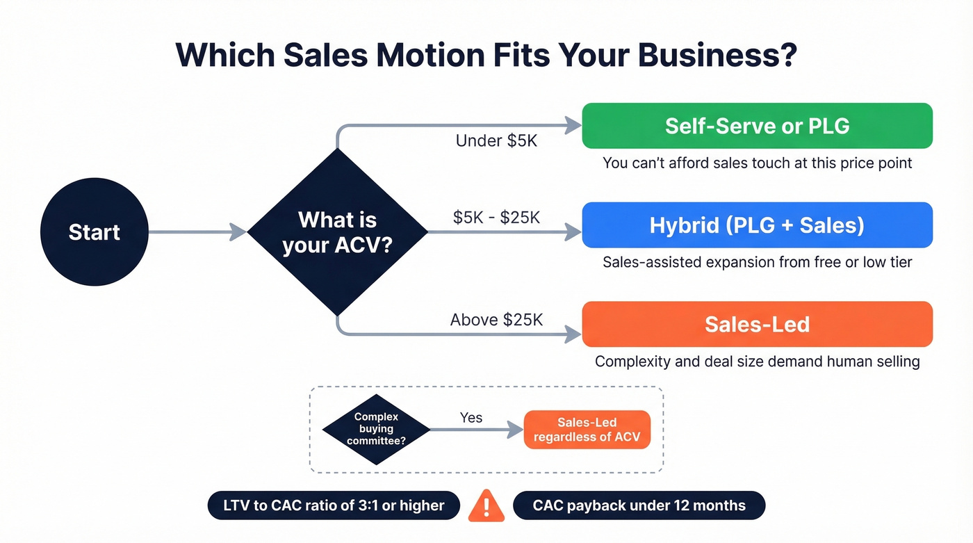 ACV-based decision framework for choosing your sales motion