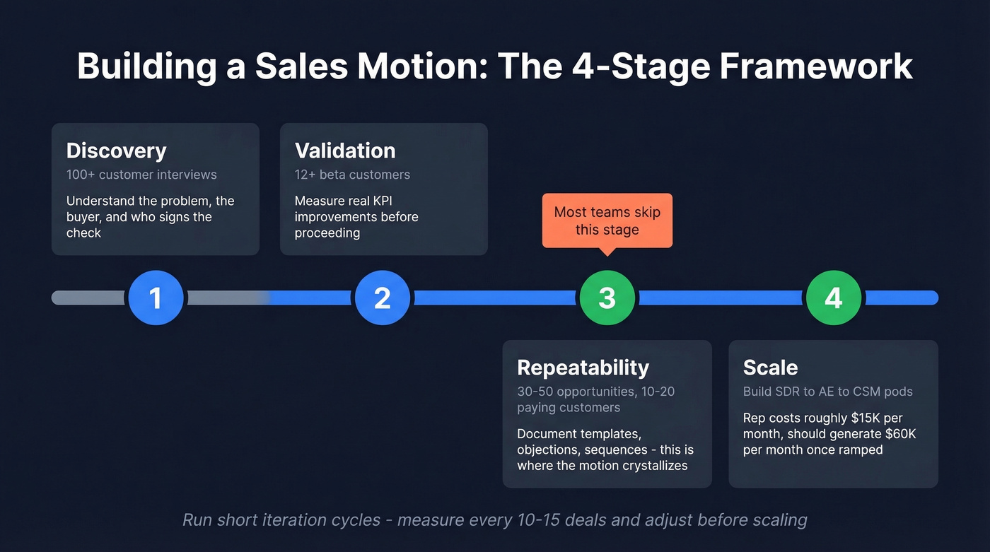 Four-stage framework for building a repeatable sales motion