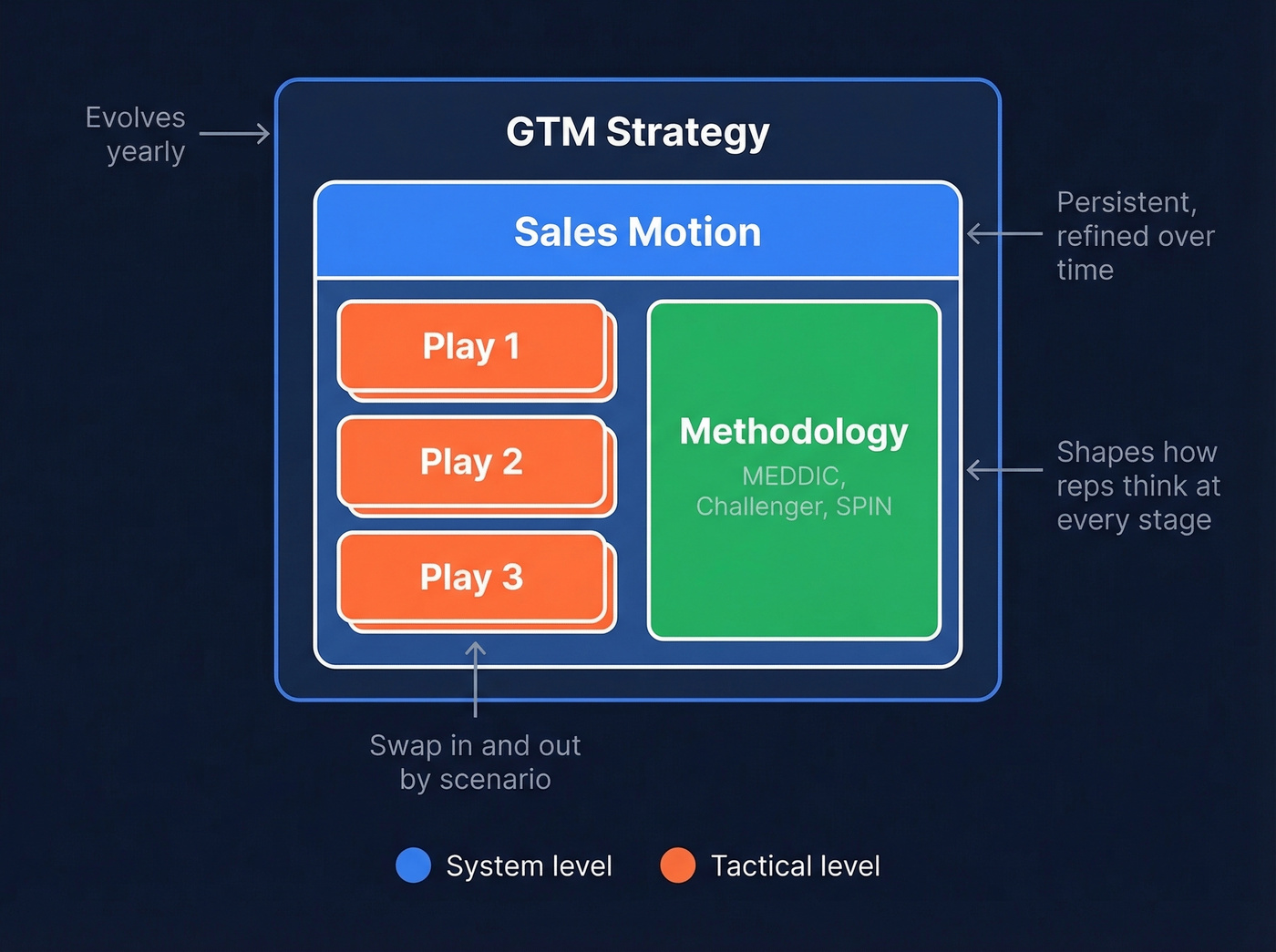 Nested hierarchy of GTM strategy, sales motion, plays, and methodology