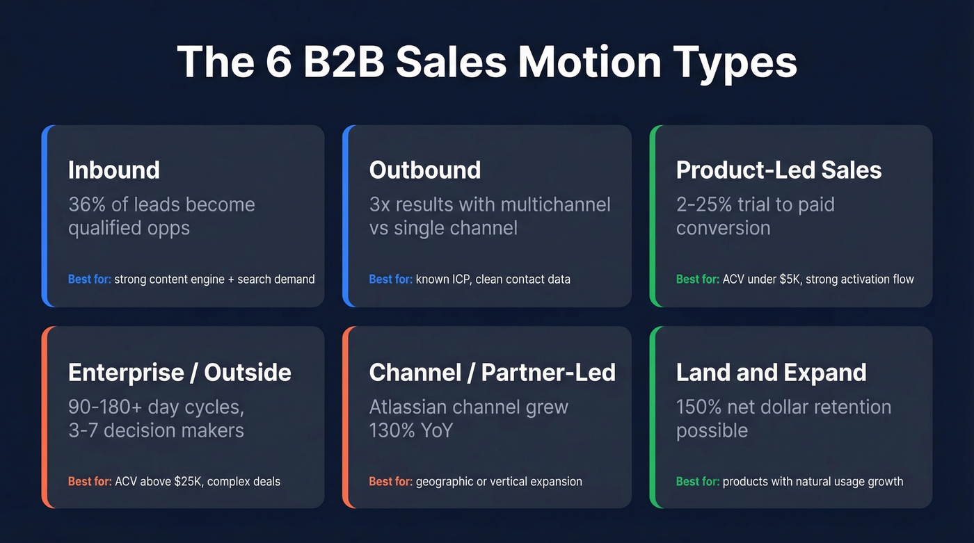 Six B2B sales motion types with key metrics and best-fit scenarios