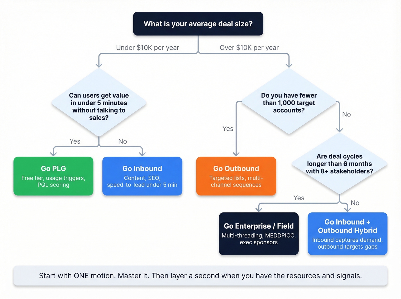 Decision tree flowchart for choosing your sales motion