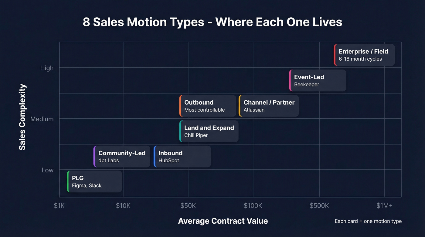Visual map of 8 sales motion types by ACV and complexity