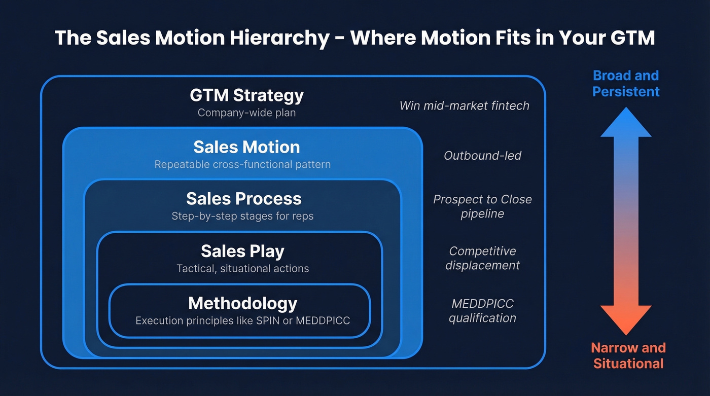 Nested hierarchy of GTM strategy, motion, process, play, and methodology
