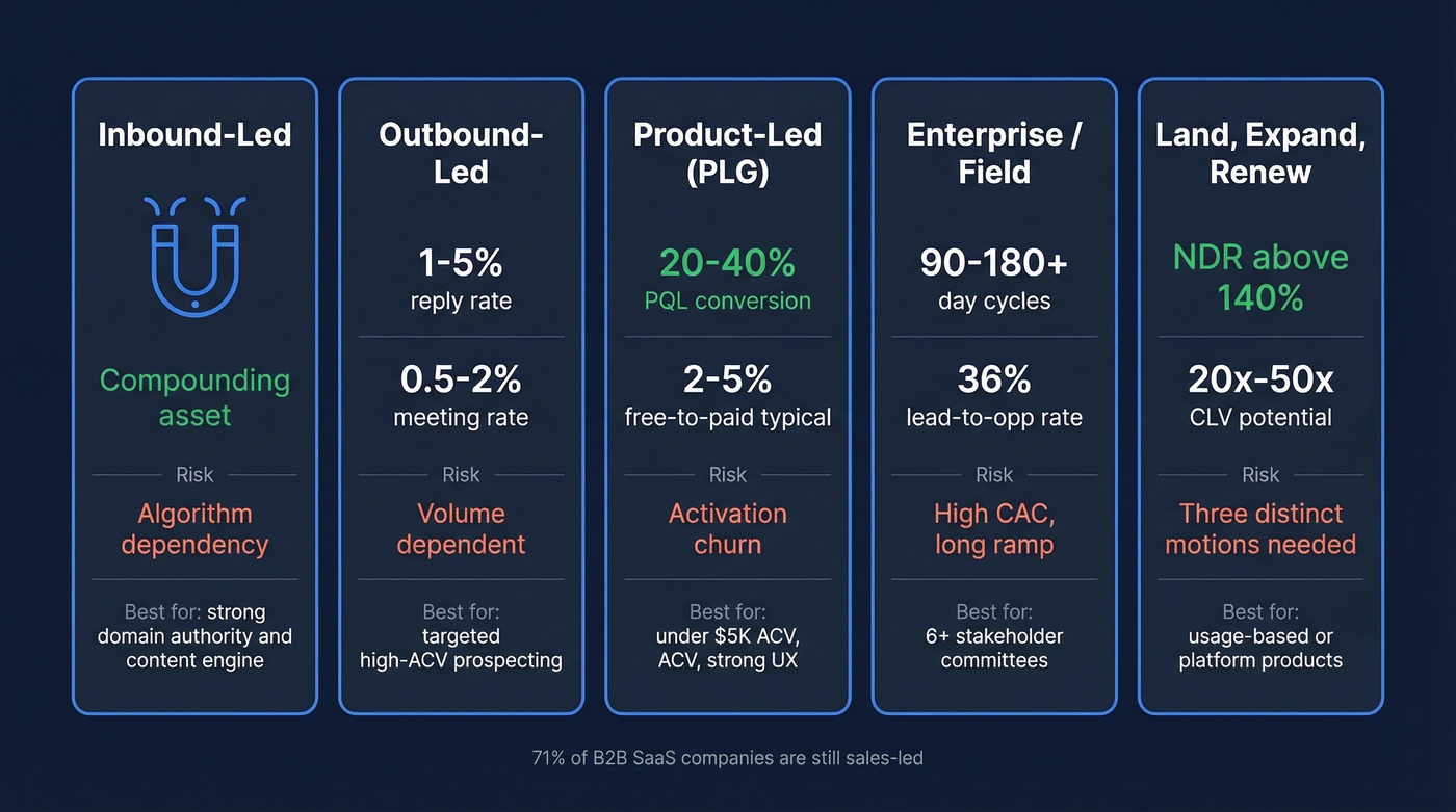 Five sales motion types with key stats and fit criteria