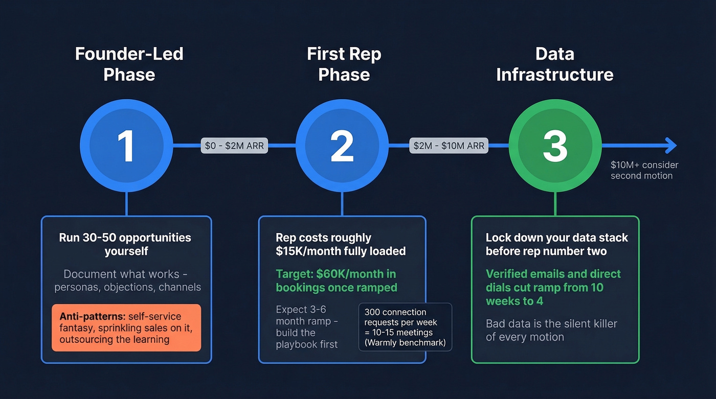 Three-phase timeline from founder-led to scalable sales motion