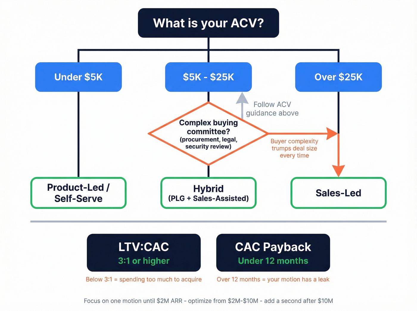 Sales motion decision framework based on ACV and buyer complexity