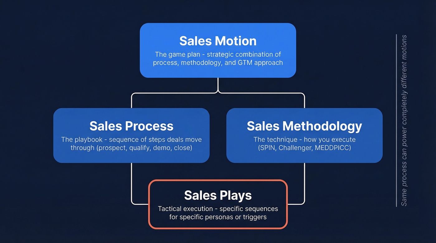 Sales motion vs process vs methodology hierarchy diagram