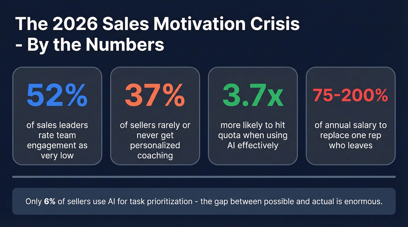 Key 2026 sales motivation crisis statistics dashboard