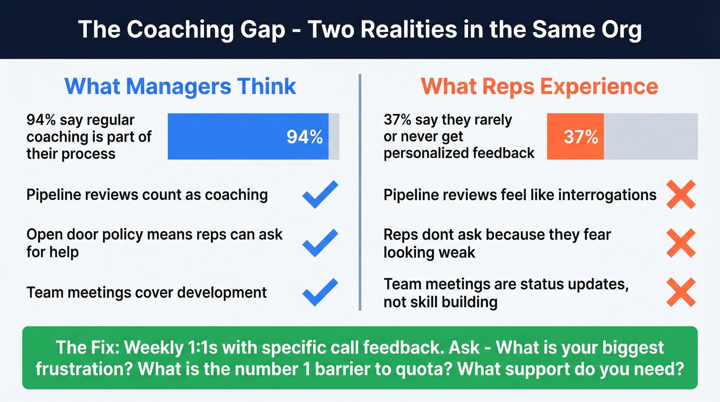 Manager coaching perception gap versus rep reality