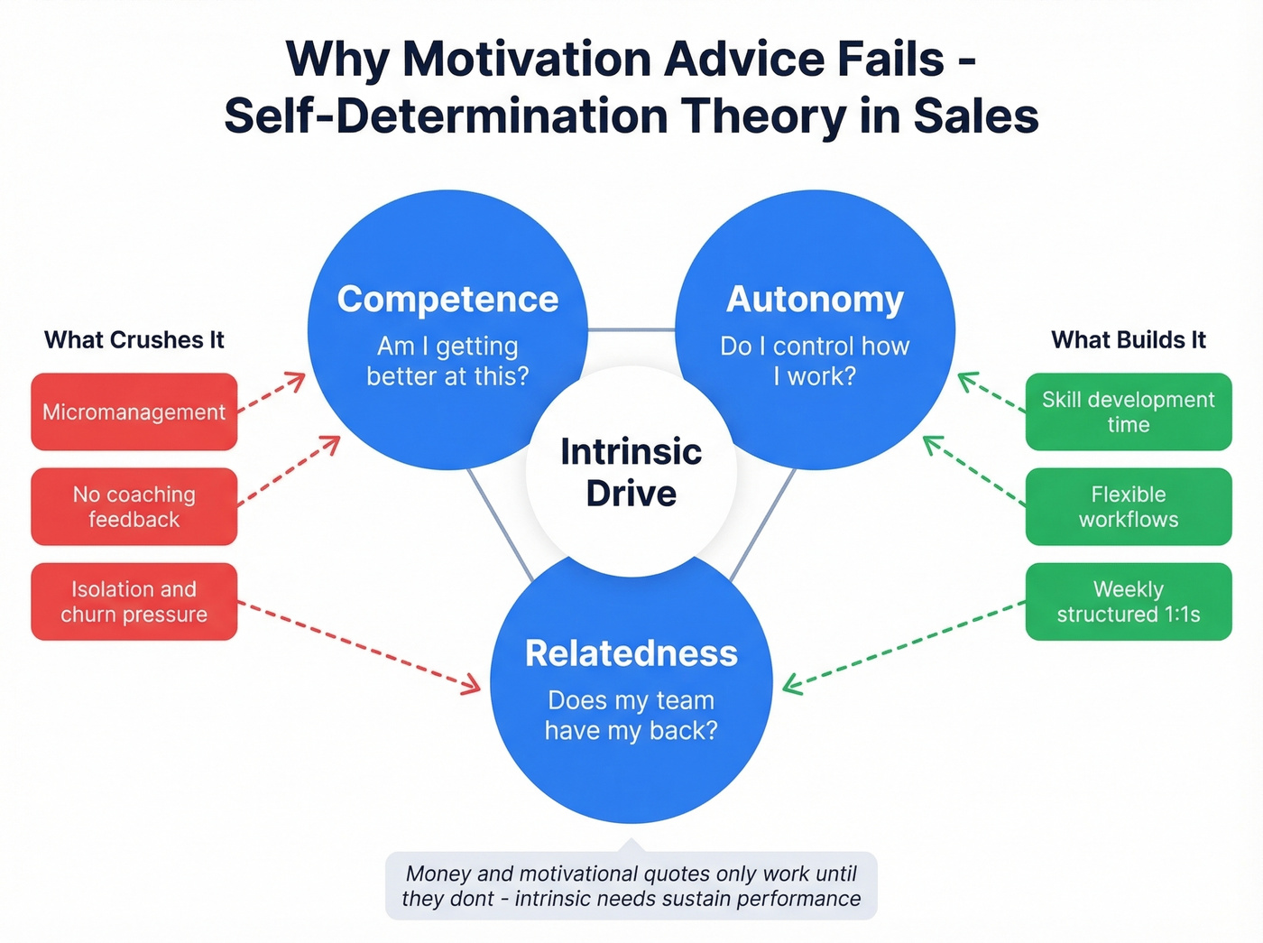 Self-determination theory applied to sales motivation