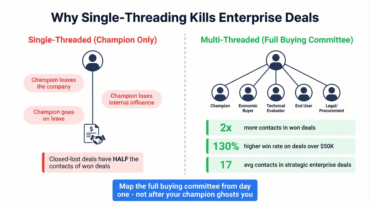 Multi-threading impact on win rates by deal contacts